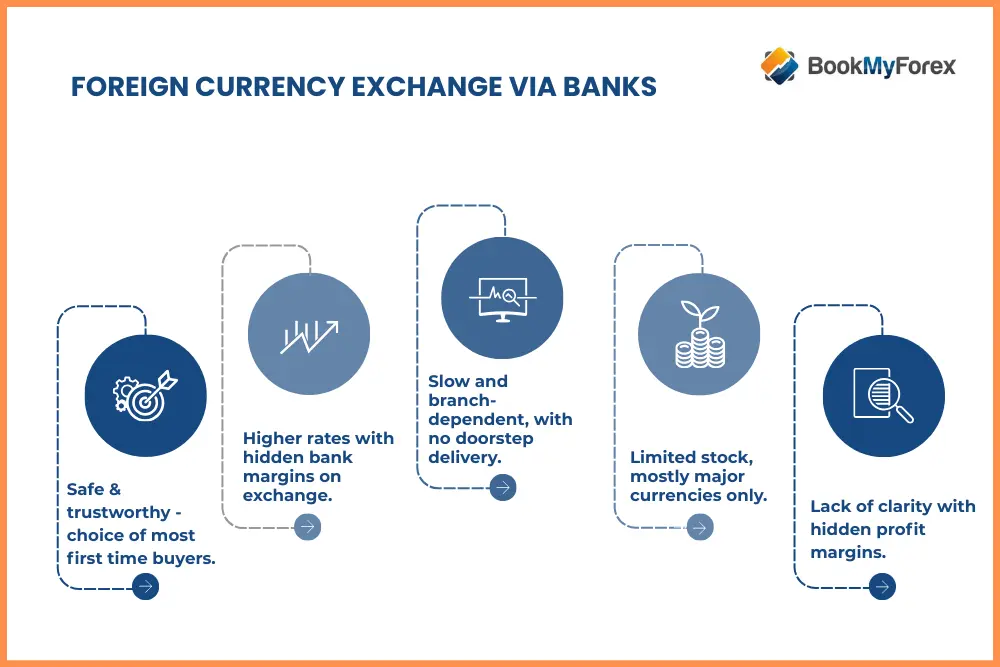Foreign Currency Exchange Options in India: Banks